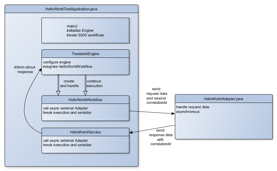 HelloWorldApplication Overview